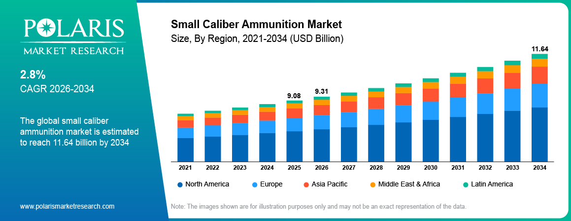 Small Caliber Ammunition Market Size By Region 2021-2034 (USD Billion)