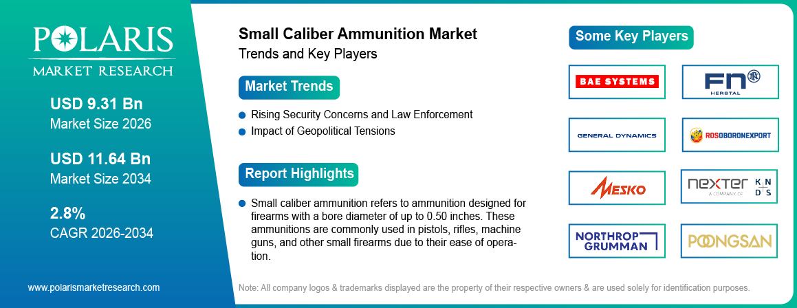 Small Caliber Ammunition Market Trends & Key Players 2021-2034 (USD Billion)