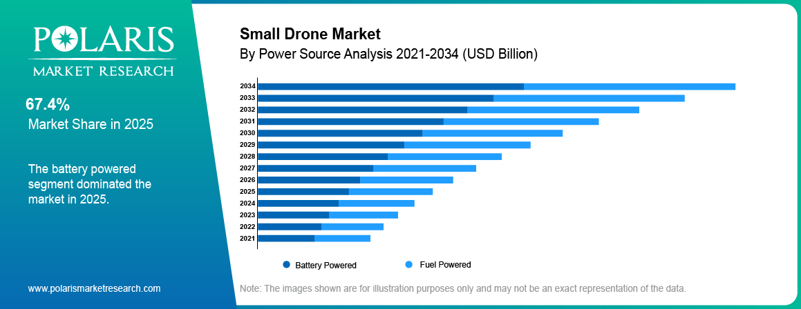 Small Drone Market share by Power Source, Battery Powered, Fuel Powered 2021 to 2034.