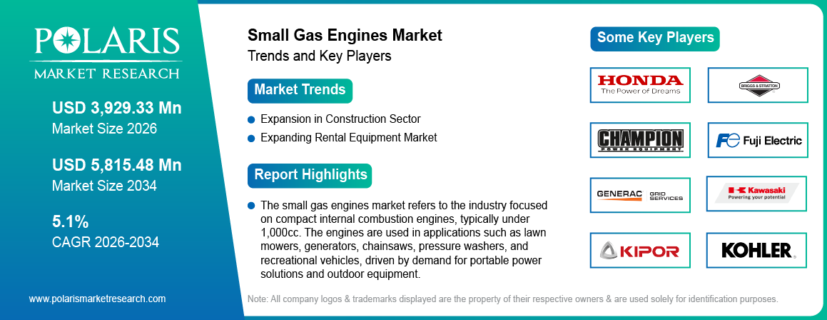 Small Gas Engines Market Trends & Key Players 2021-2034 (USD Billion)