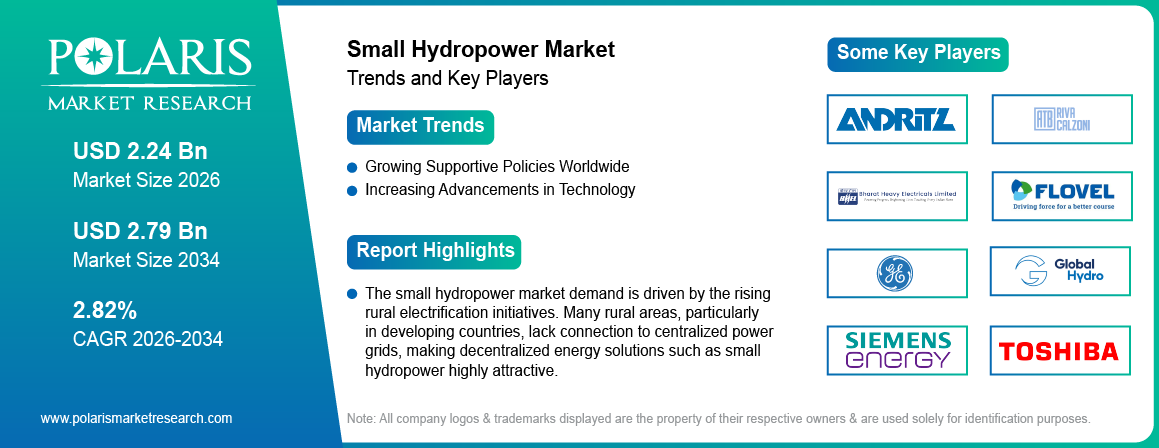 Small Hydropower Market Size Worth USD 2.79 Billion by 2034 | CAGR: 2.82%