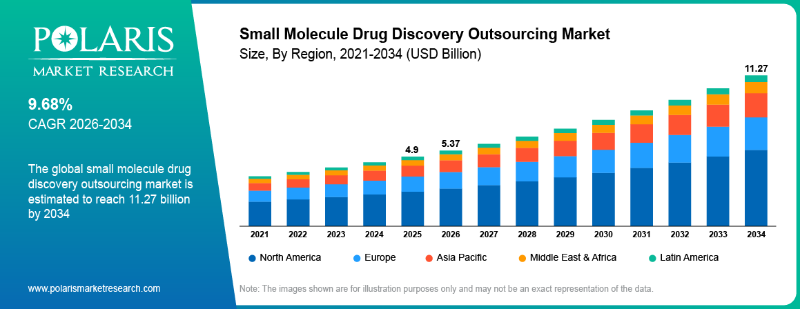 Small Molecule Drug Discovery Outsourcing Market Size By Region 2021-2034 (USD Billion)