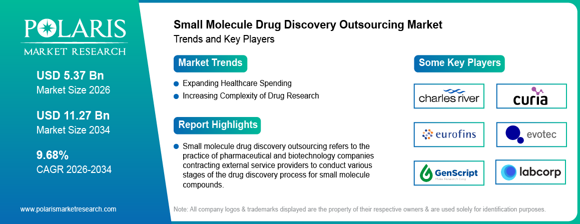 Small Molecule Drug Discovery Outsourcing Market Trends & Key Players 2021-2034 (USD Billion)