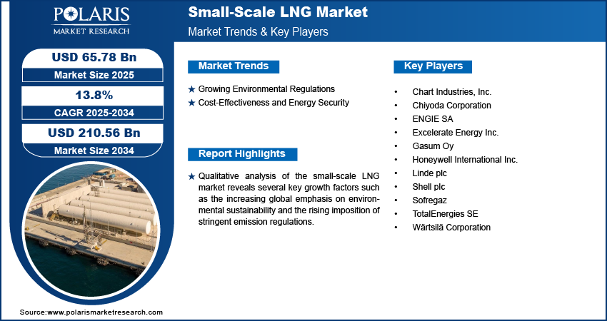 Small-Scale LNG Market Size Worth USD 210.56 Billion by 2034 | CAGR: 13.8%