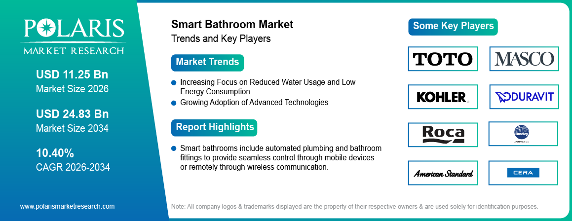 Smart Bathroom Market Size Worth USD 24.83 Billion by 2034 | CAGR: 10.40%