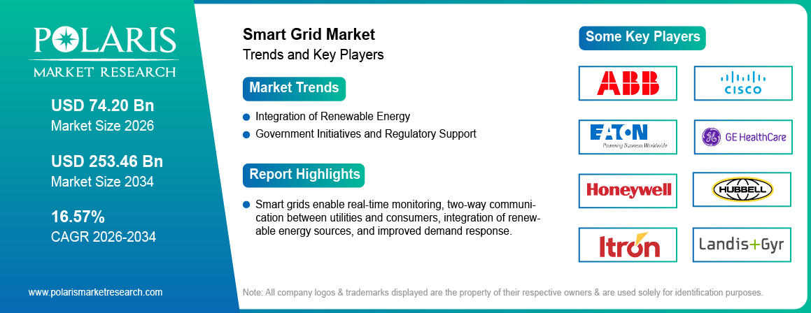 Smart Grid Market Trends & Key Players 2021-2034 (USD Billion)