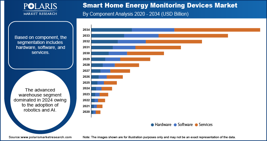 Smart Home Energy Monitoring Devices Market By Component Analysis, 2020 - 2034 (USD Billion)