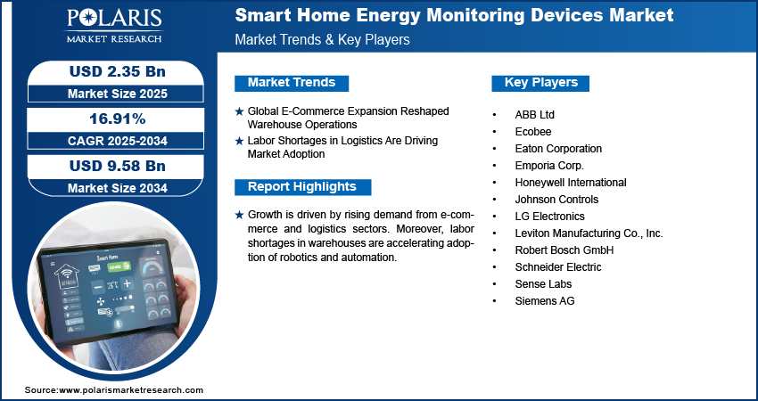 Smart Home Energy Monitoring Devices Market Size Worth USD 9.58 Billion by 2034 | CAGR: 16.91%