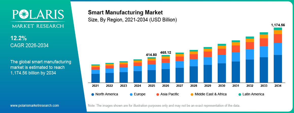 Smart Manufacturing Market Size By Region 2021-2034 (USD Billion)