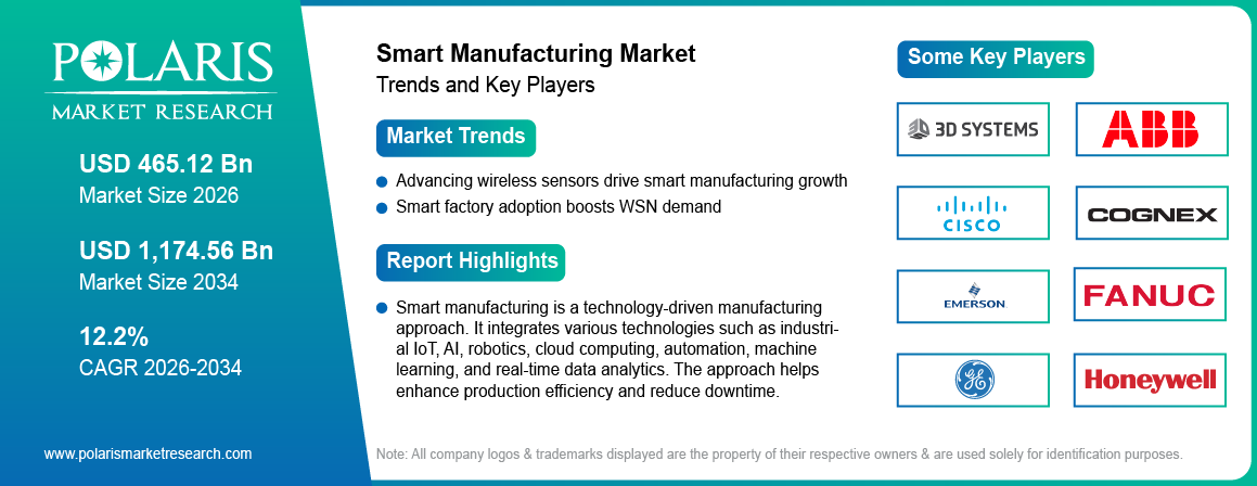 Smart Manufacturing Market Size Worth USD 1174.56 Billion by 2034 | CAGR: 12.2%
