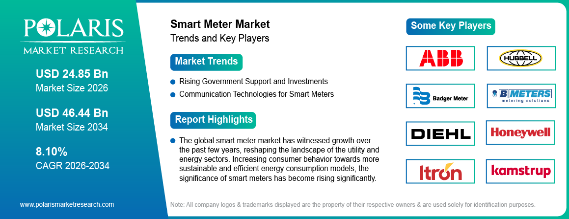 Smart Meter Market Trends & Key Players 2021-2034 (USD Billion)