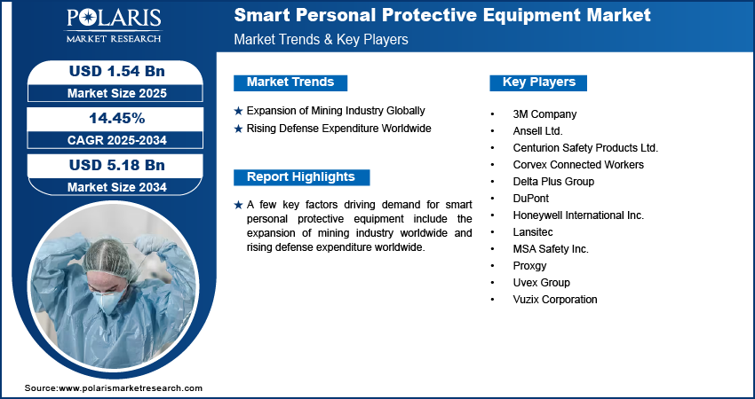 Smart Personal Protective Equipment Market Size Worth USD 5.18 Billion by 2034 | CAGR: 14.45%
