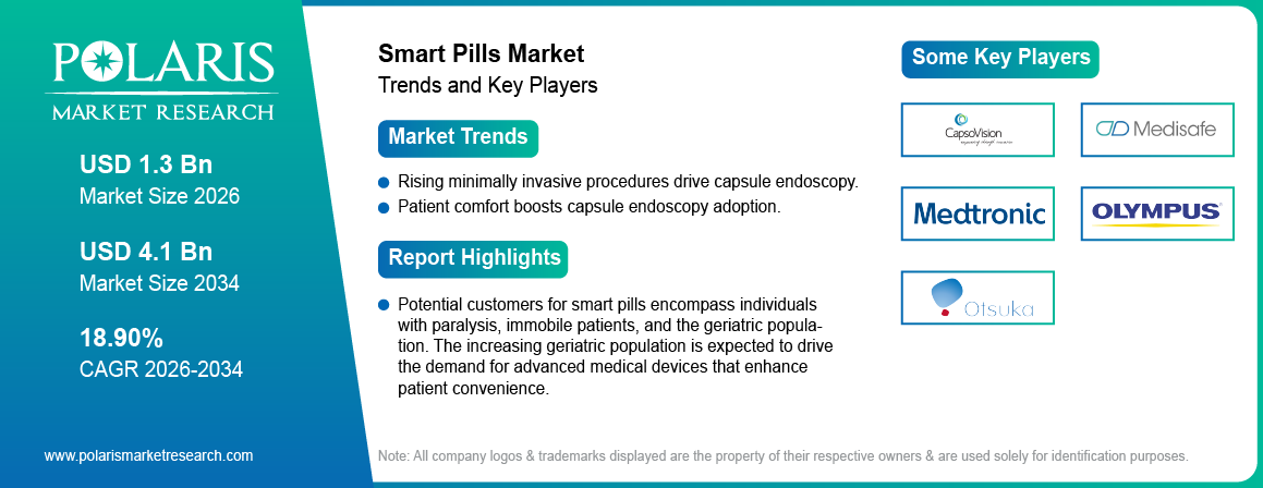 Smart Pills Market Size Worth USD 4.1 Billion by 2034 | CAGR: 18.90%