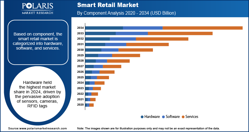 Smart Retail Market By Component Analysis, 2020 - 2034 (USD Billion)