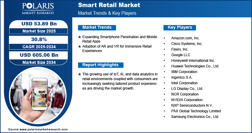 Smart Retail Market Size Worth USD  605.06 Billion by 2034 | CAGR: 30.8%
