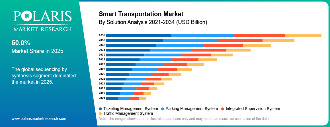 Smart Transportation Market By Product Analysis 2021-2034 (USD Billion)