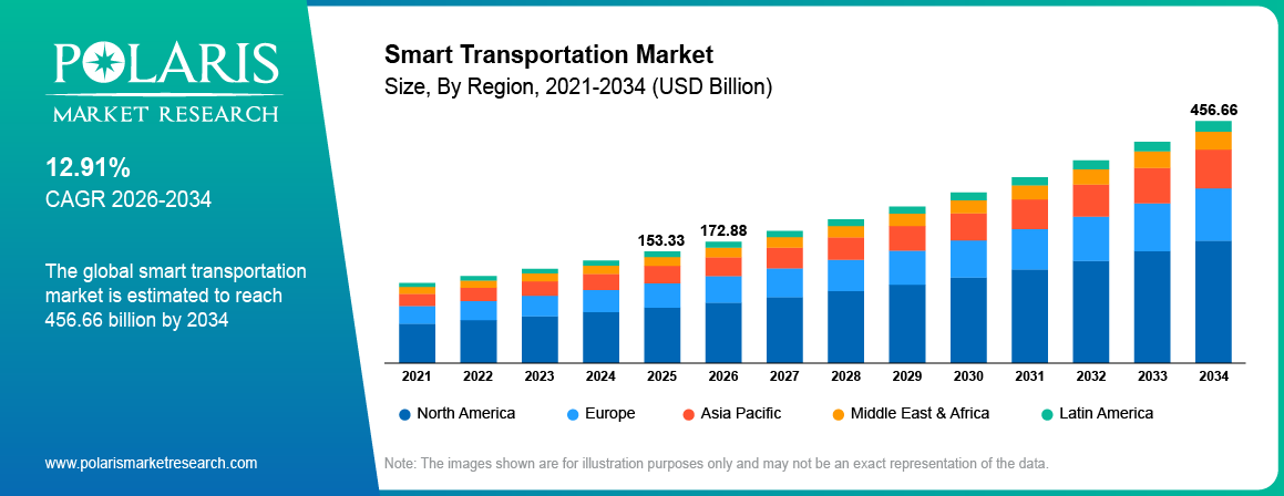Smart Transportation Market Size By Region 2021-2034 (USD Billion)