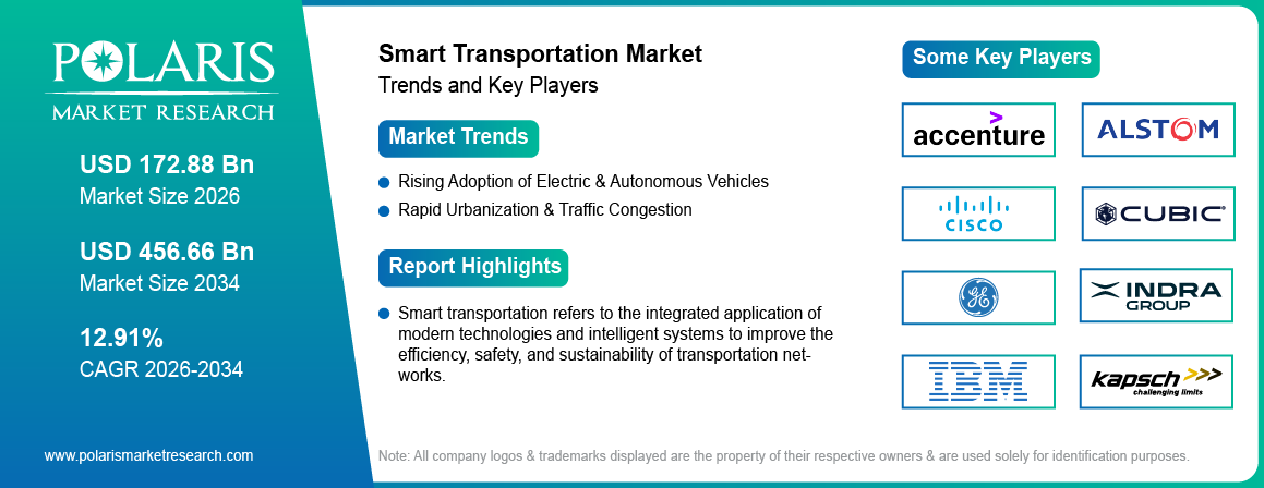 Smart Transportation Market Trends & Key Players 2021-2034 (USD Billion)