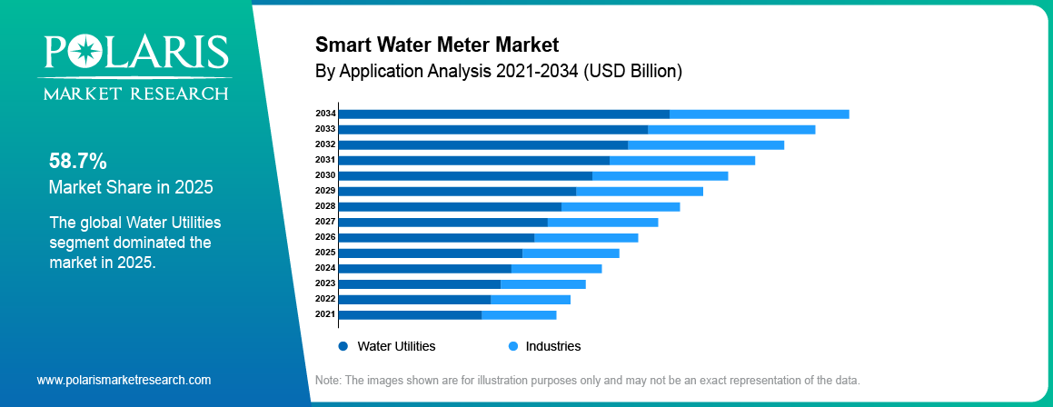 Smart Water Meter Market share by Application, Water Utilities, Industries 2021 to 2034.