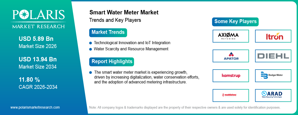 Smart Water Meter Market trends, growth drivers and leading industry players.