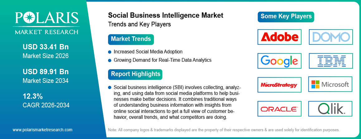 Social Business Intelligence Market Size Worth USD 89.91 Billion by 2034 | CAGR: 12.30%