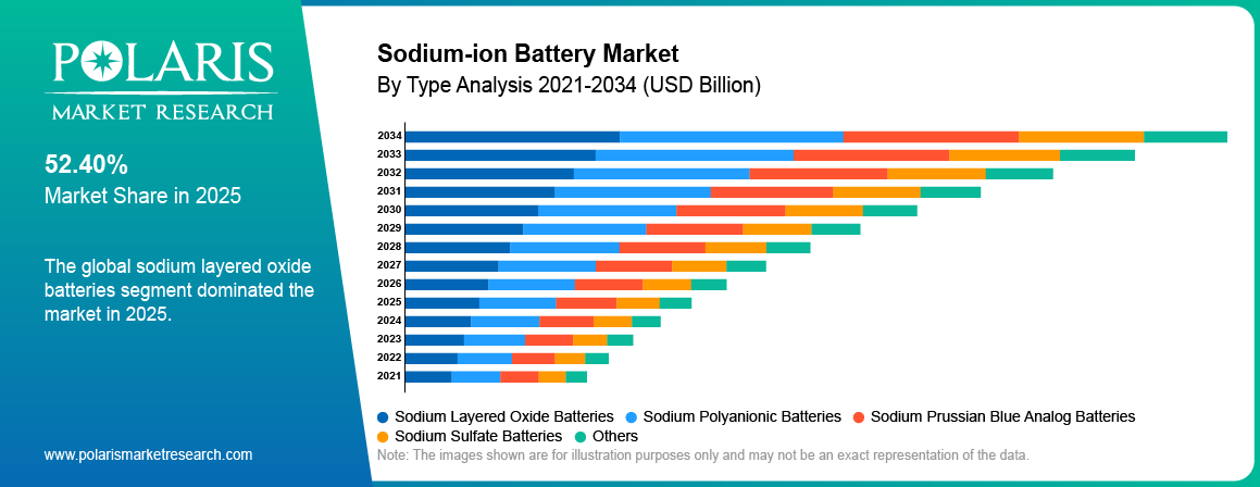 Sodium-ion Battery Market By Product Analysis 2021 - 2034 (USD Billion)