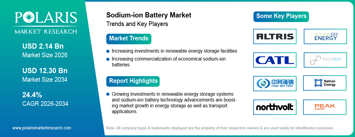 Sodium-ion Battery Market Trends & Key Players 2021 - 2034 (USD Billion)