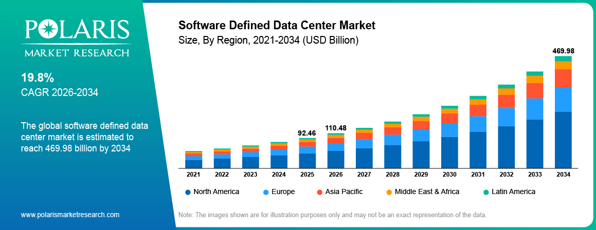 Software Defined Data Center Market Size By Region 2021-2034 (USD Billion)