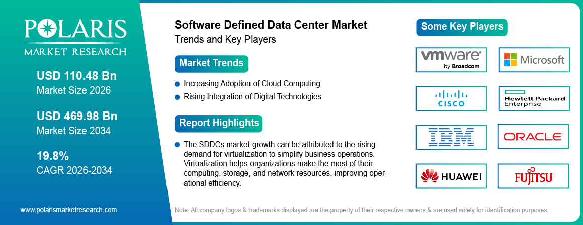 Software Defined Data Center Market Trends & Key Players 2021-2034 (USD Billion)
