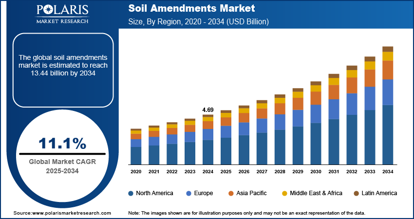 Soil Amendments Market Size By Region 2020 - 2034 (USD Billion)