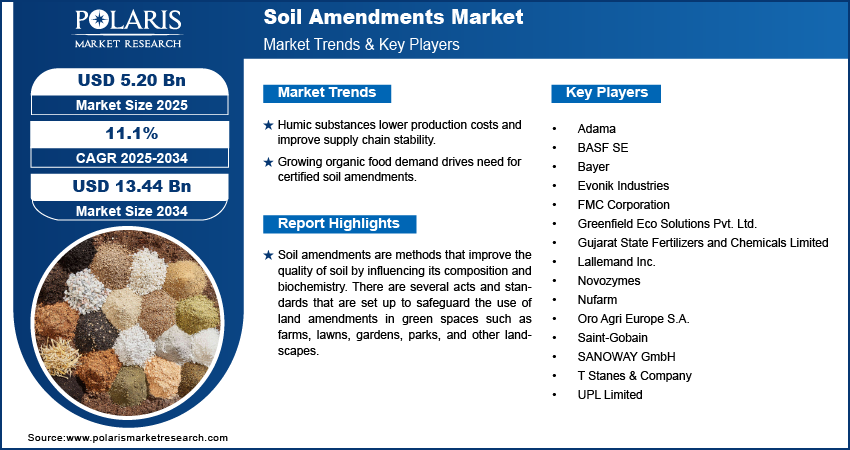 Soil Amendments Market Size Worth USD 13.44 Billion By 2034 | CAGR: 11.1%