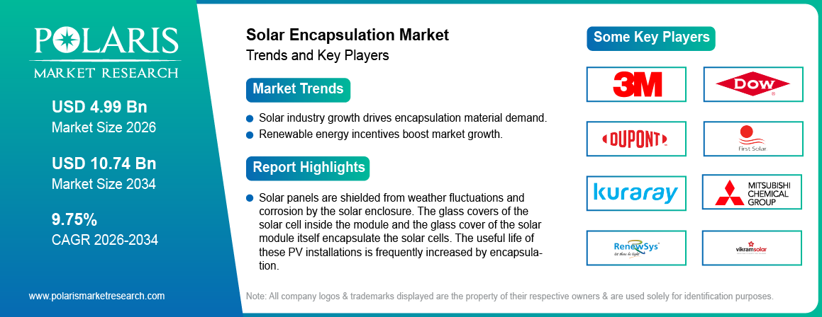Solar Encapsulation Market Size Worth USD 10.74 Billion by 2034 | CAGR: 9.75%