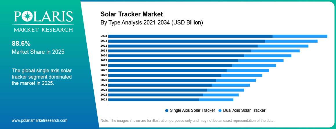 Solar Tracker Market By Product Analysis 2021-2034 (USD Billion)