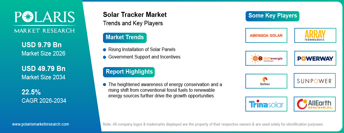 Solar Tracker Market Size Worth USD 49.79 Billion by 2034 | CAGR: 22.5%
