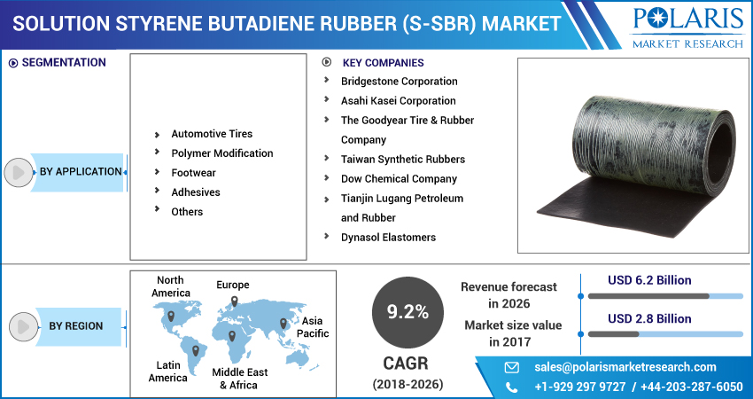Solution Styrene Butadiene Rubber Market