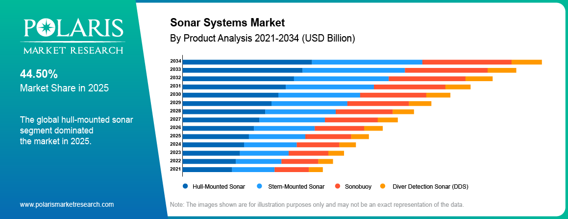 Sonar Systems Market share by product, hull-mounted, sonobuoy , stern , diver detection sonar 2021 to 2034.