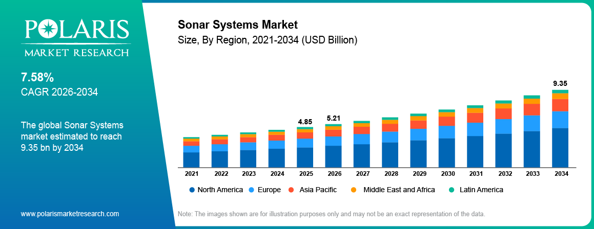 Global Sonar Systems Market size 2021 to 2034, reaching USD 9.35 billion at a 7.58% CAGR.