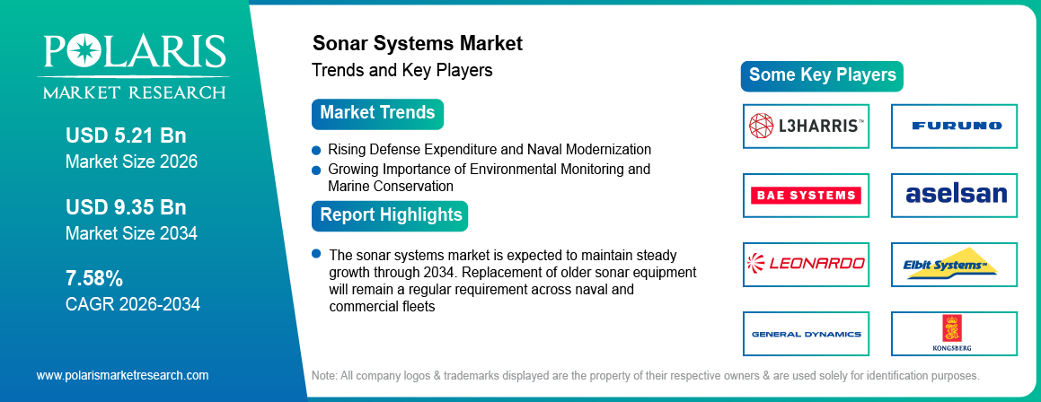 Sonar Systems Market trends, growth drivers and leading industry players.