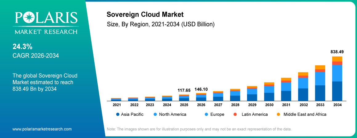 Sovereign Cloud Market size and growth outlook showing 2025, 2026 and 2034 market values and 24.3% CAGR.