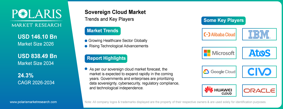 Sovereign Cloud Market trends, growth drivers and leading industry players.
