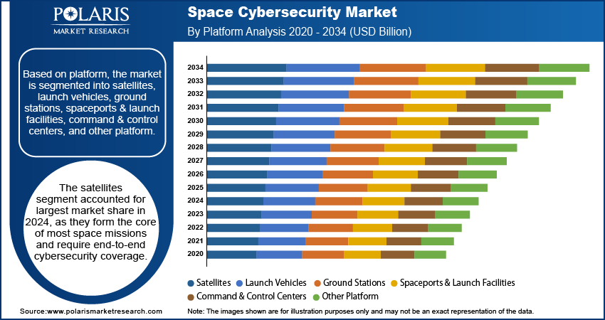 Space Cybersecurity Market By Platform, 2020 - 2034 (USD Billion)