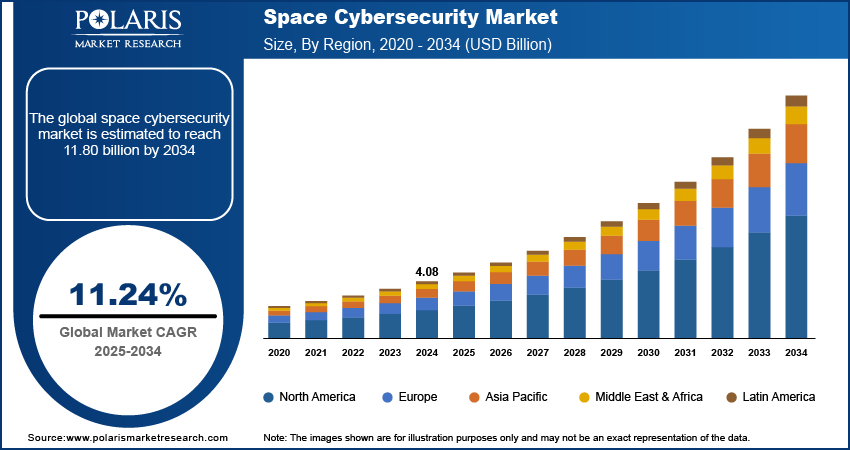 Space Cybersecurity Market Size, By Region, 2020 - 2034 (USD Billion)
