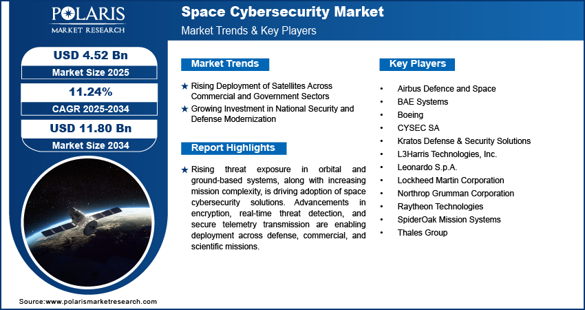 Space Cybersecurity Market Size Worth USD 11.80 Billion by 2034 | CAGR: 11.24%