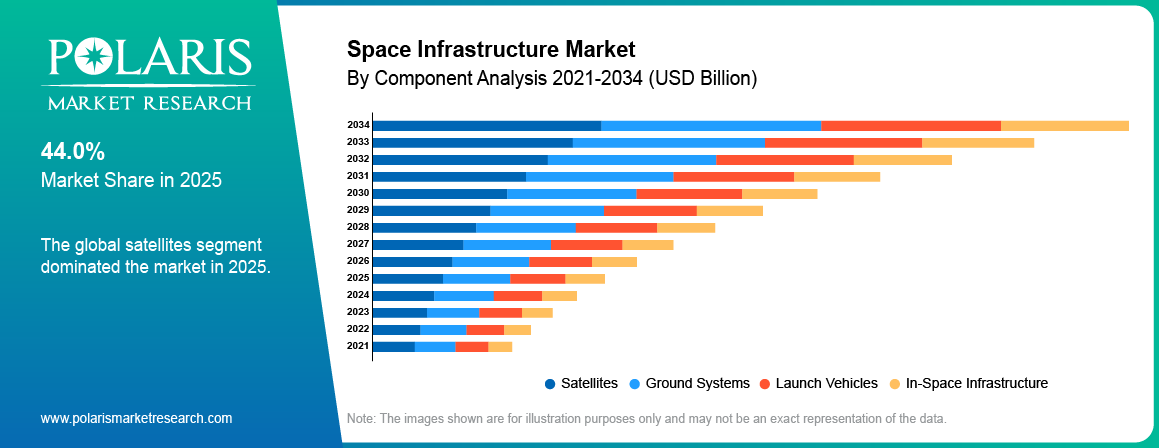 Space Infrastructure Market By Component Analysis 2021-2034 (USD Billion)