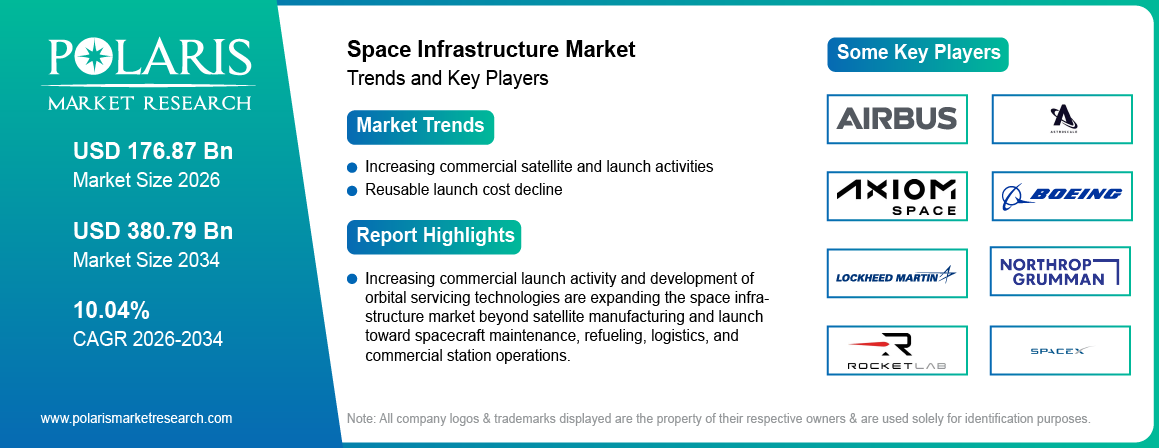 Space Infrastructure Market Size Worth USD 380.79 Billion by 2034 | CAGR: 10.04%
