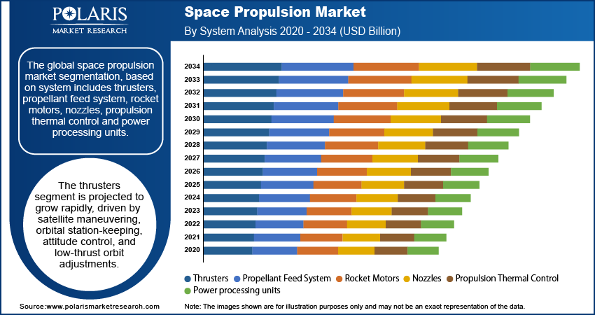 Space Propulsion Market By System Analysis 2020 - 2034 (USD Billion)