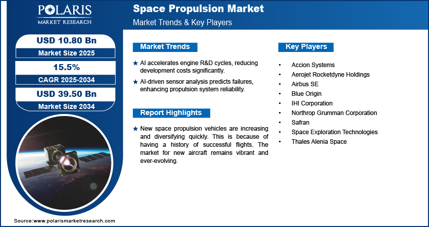 Space Propulsion Market Size Worth USD 39.50 Billion By 2034 | CAGR: 15.5%