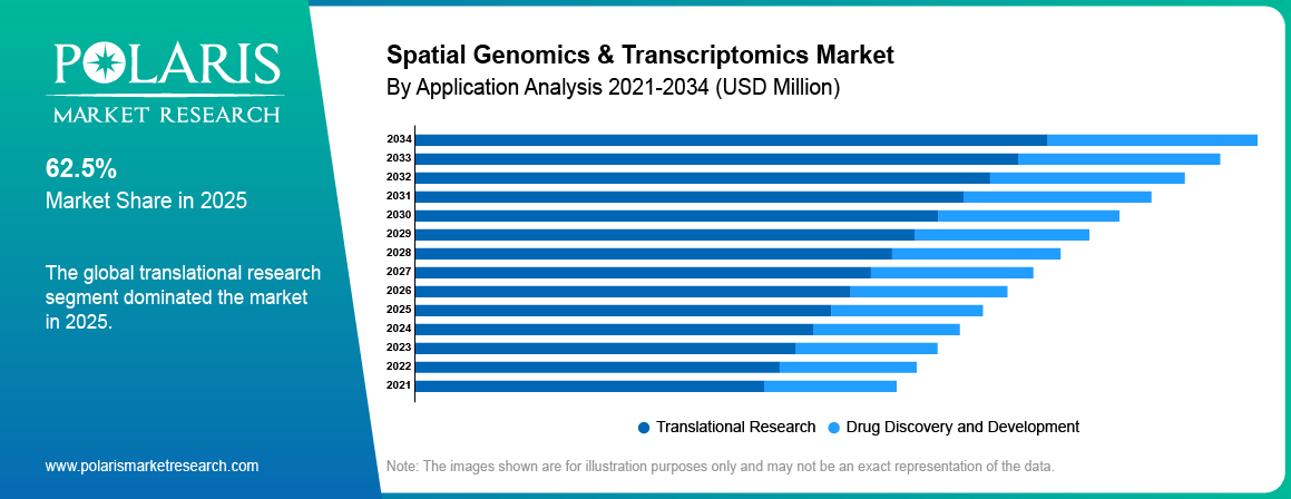 Spatial Genomics & Transcriptomics Market By Product Analysis 2021-2034 (USD Billion)