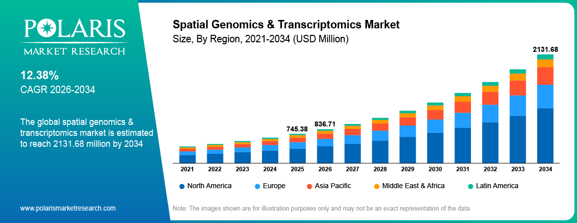 Spatial Genomics & Transcriptomics Market Size By Region 2021-2034 (USD Billion)