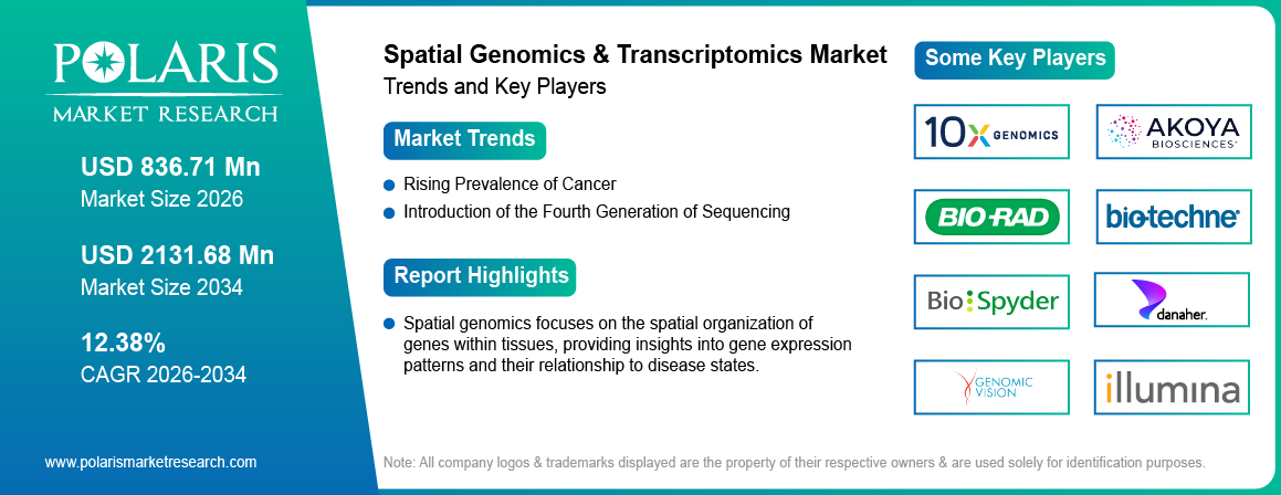 Spatial Genomics & Transcriptomics Market Trends & Key Players 2021-2034 (USD Billion)